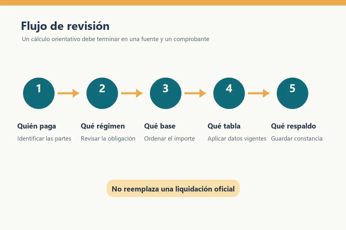 Flujo de cinco pasos para revisar una retención sobre un alquiler