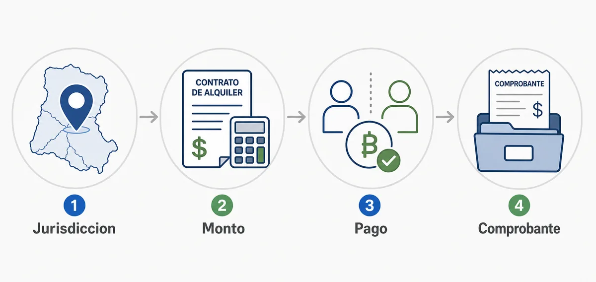 Pasos para revisar jurisdicción, monto, pago y comprobante del sellado